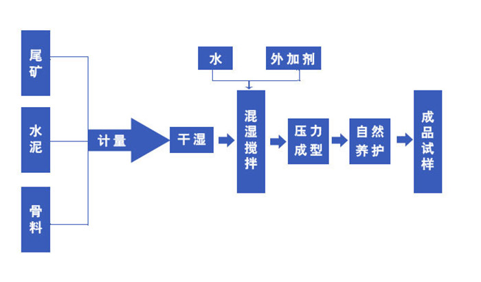 尾礦制磚機流程